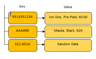 Analysis On Key Value Stores